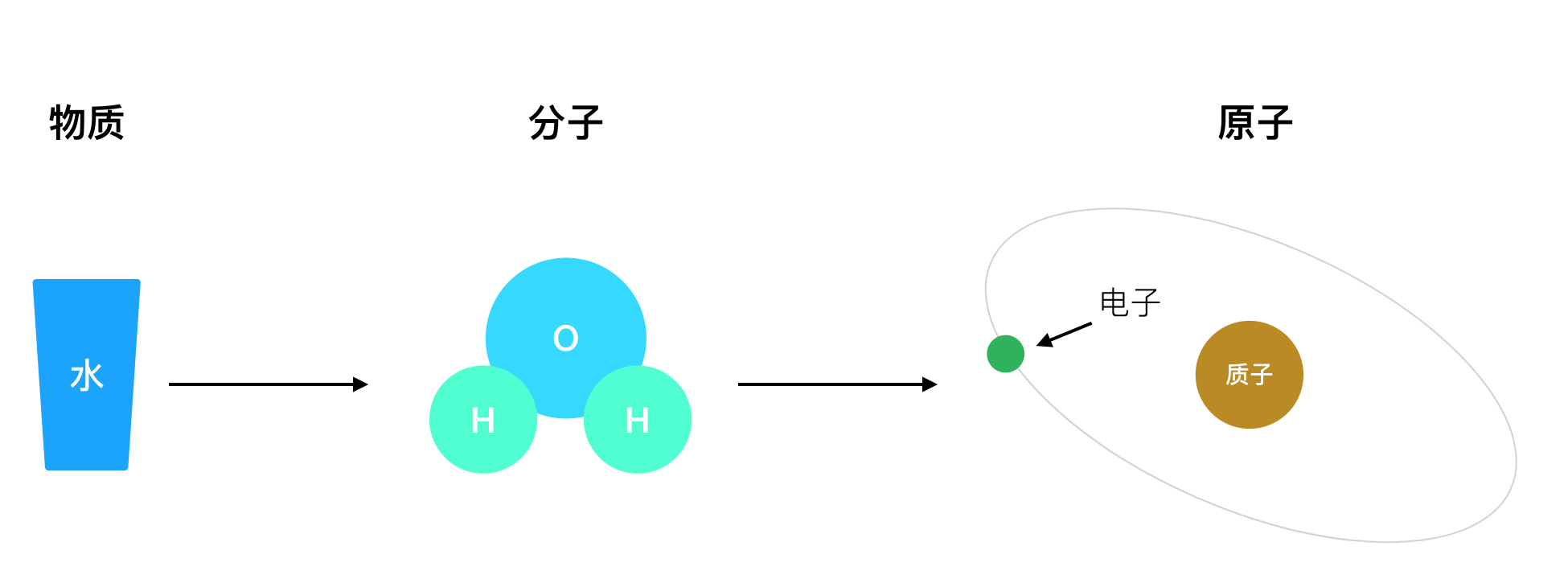 物质-分子-原子-电子