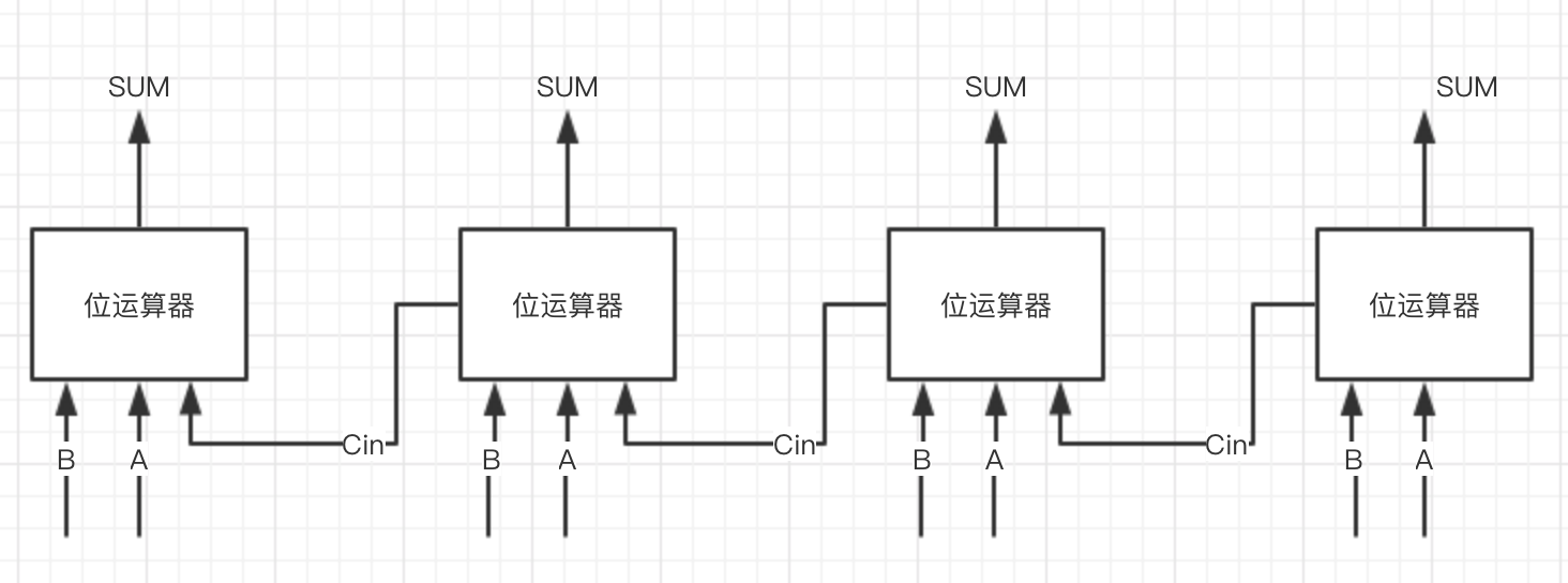 以上实现的一个  cpu 的加法计算,上面的电路仅表示了一个位,将其扩大
