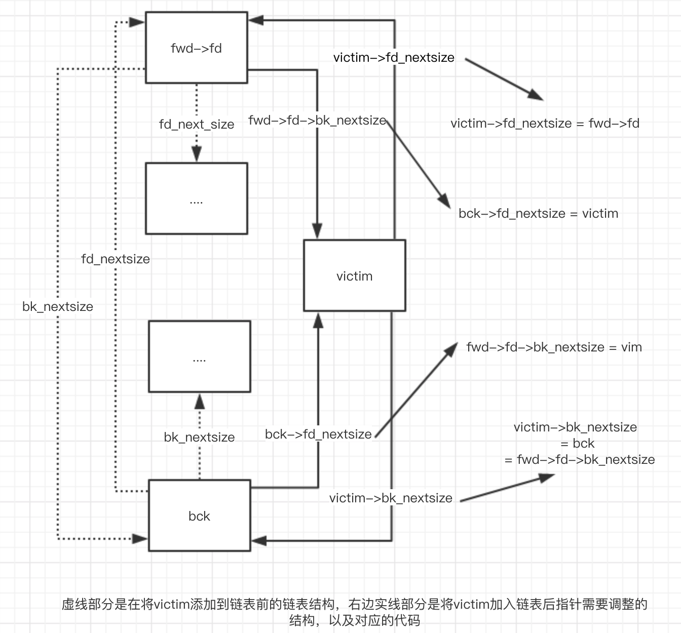 nextsize 链表操作结构